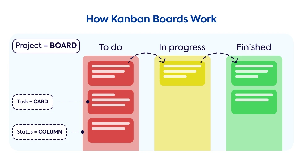 how-do-kanban-boards-work